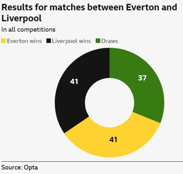 Everton v Liverpool