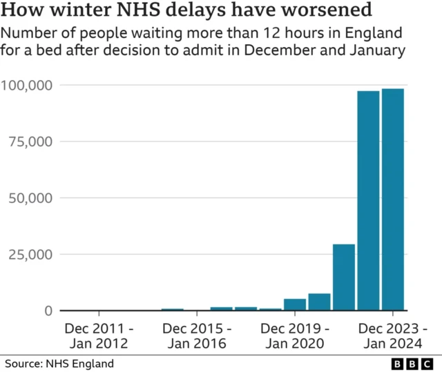 Chart showing large spike in 12 hour A&E waits in recent years