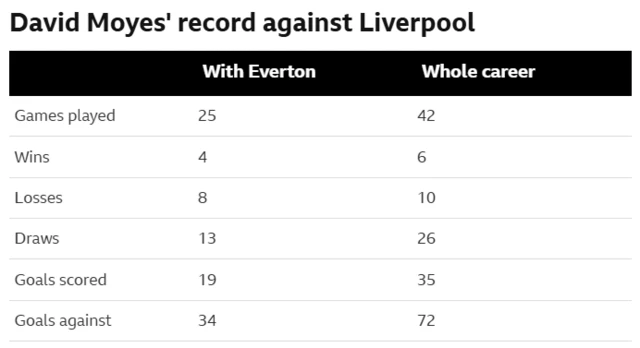 A graphic showing David Moyes' record against Liverpool as Everton manager
