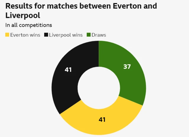 A pie chart showing results between Everton and Liverpool at Goodison Park