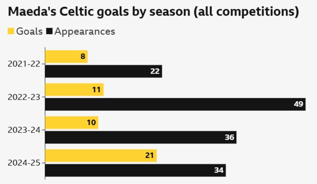 A graphic showing Daizen Maeda's goalscoring output for Celtic