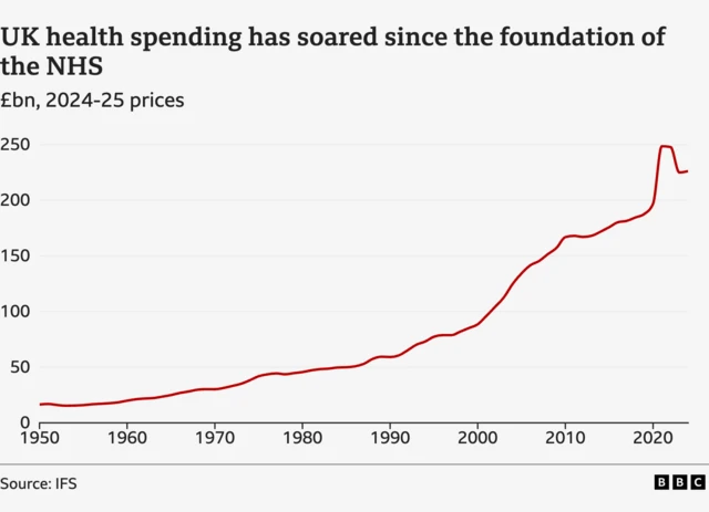 A line chart showing at the bottom years increasing by 10, starting from 1950 and ending at 2020. It goes slowly up, and then from 2000 goes sharply upwards before dropping down a small bit just before 2020. On the left of the chart is the values from 0-250 going up in 50. This indicated the amount of billions spend by the NHS