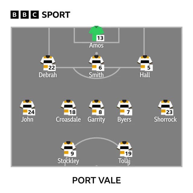 Port Vale starting XI