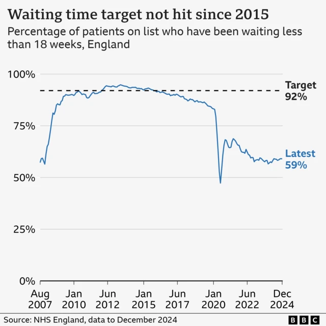 A line graph shows a stark drop in wait times at 2020, with small ups and downs since then