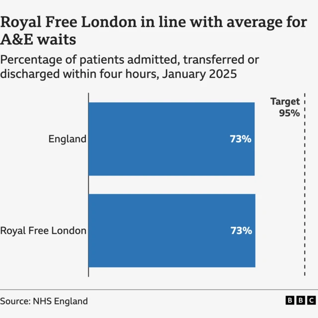 A bar chart showing the hospital and NHS England are both reaching 73% of the average wait times for A&E