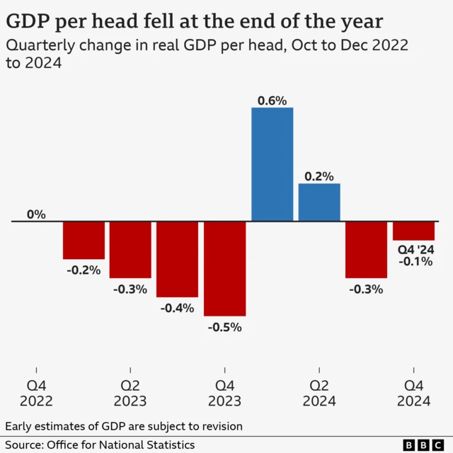 Bar chart showing falling UK GDP per head