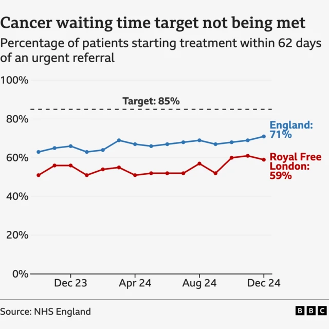 A line graph with two lines, one blue for England and one red for the Hospital. The hospital line is below England, at 59%, whilst England is on 71%. The target line is 85%