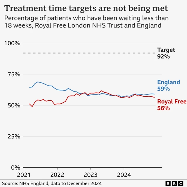 A line chart with one red line for the hospital and one blue for England. It shows the two lines come closer together, overlap, then the red goes below the blue