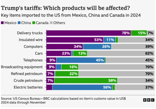 A graphic shows which products will be affected by Trump's tariffs