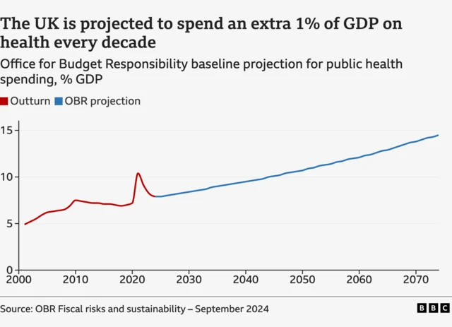 A line graph with the years going up in 10 from 2000 to 2070 along the bottom. Up the side are the numbers going from 0-15 going up in fives. The line is slowly increasing from left to right, except from one large up and down at the 2020 time. It shows the projected spend on GDP