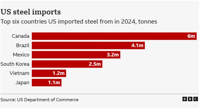 A graphic showing top six countries with US steel imports