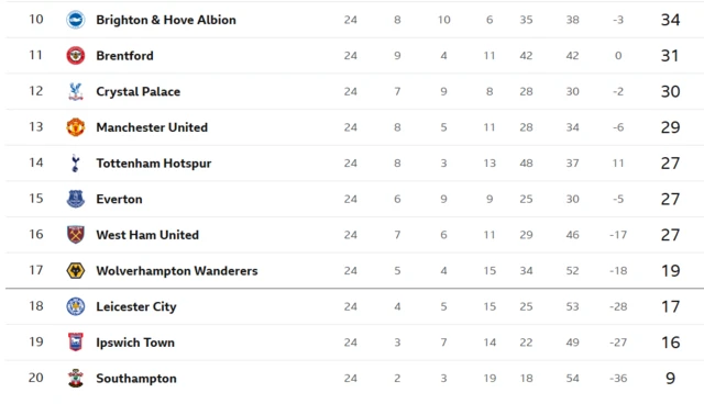 BBC table