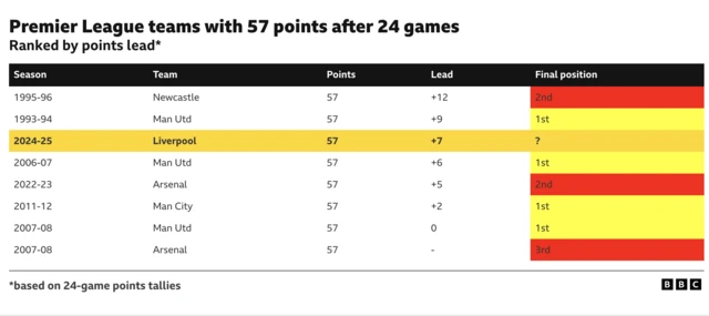 A table showing that Liverpool's 57 points at this stage has been matched seven times and four have gone on to win the league