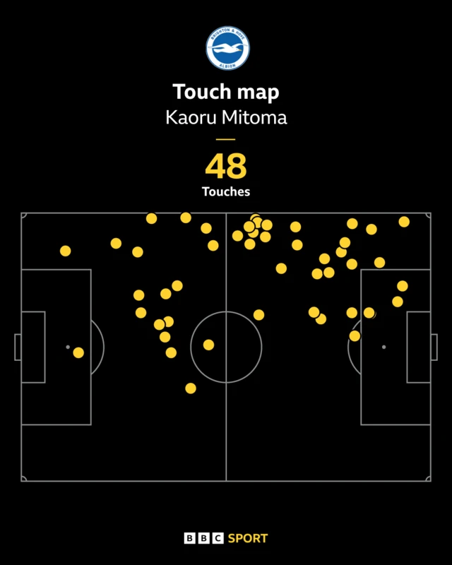 Kaoru Mitoma touch map