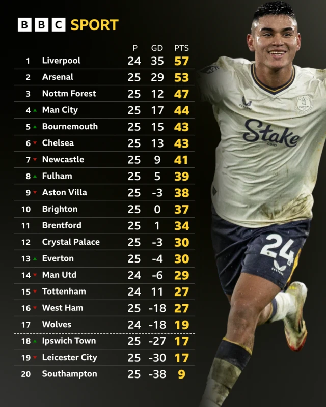 Premier League table - Carlos Alcaraz pictured