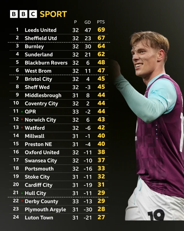 Championship table