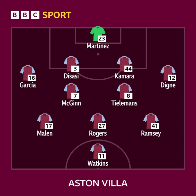 Aston Villa XI to face Ipswich Town in the Premier League