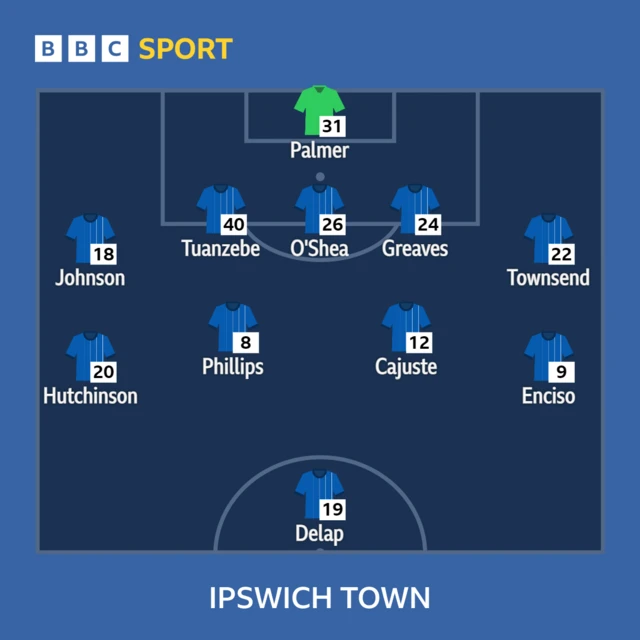 Ipswich Town XI to play Aston Villa in the Premier League