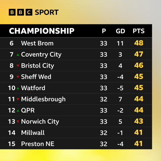 Championship table