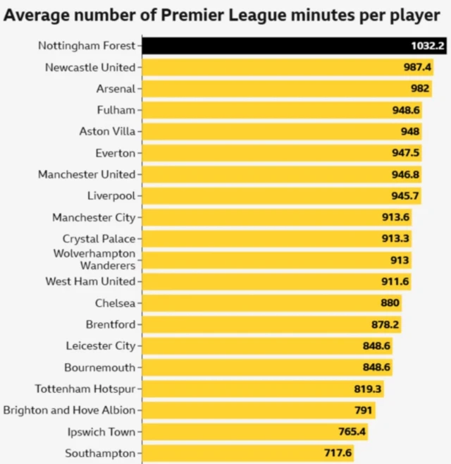 Average number of Premier League minutes graph