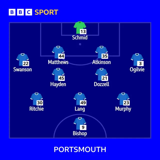 Portsmouth starting line-up