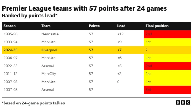 PL 57 points after 24 games