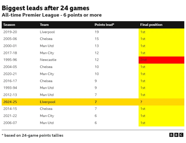 Biggest Leads after 24 games in the PL