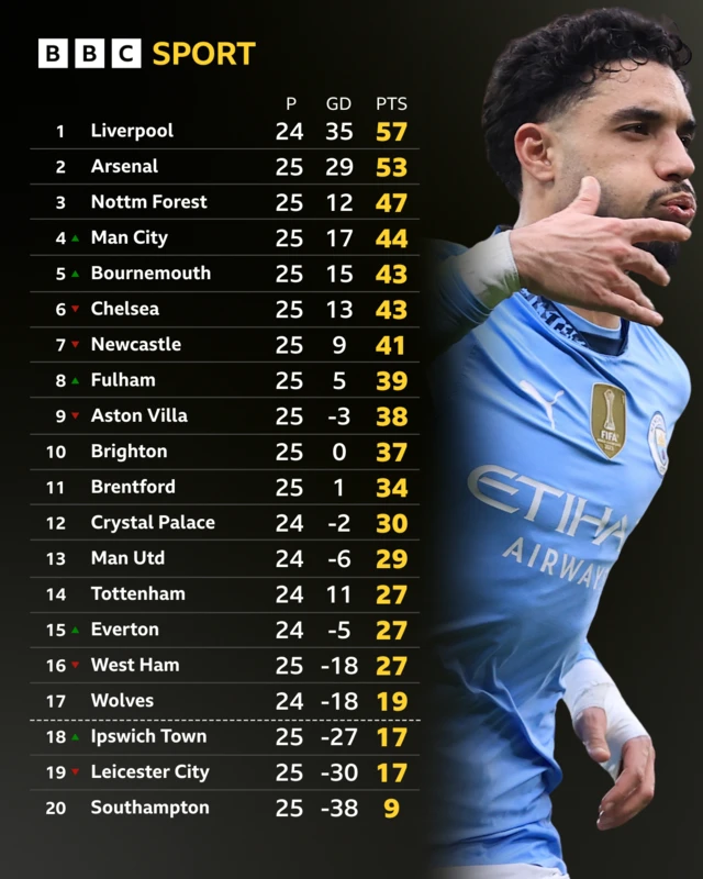 Premier League table