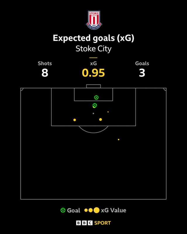 Stoke xG