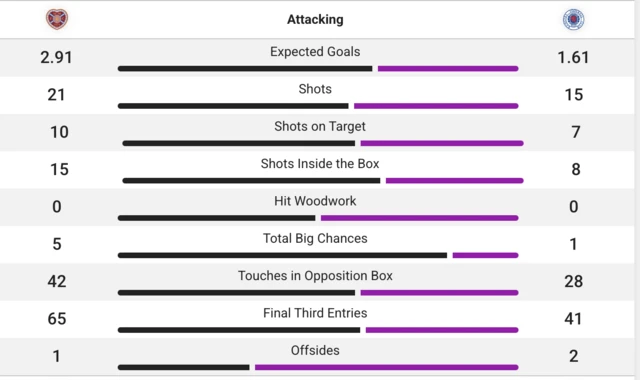 Hearts v Rangers stats