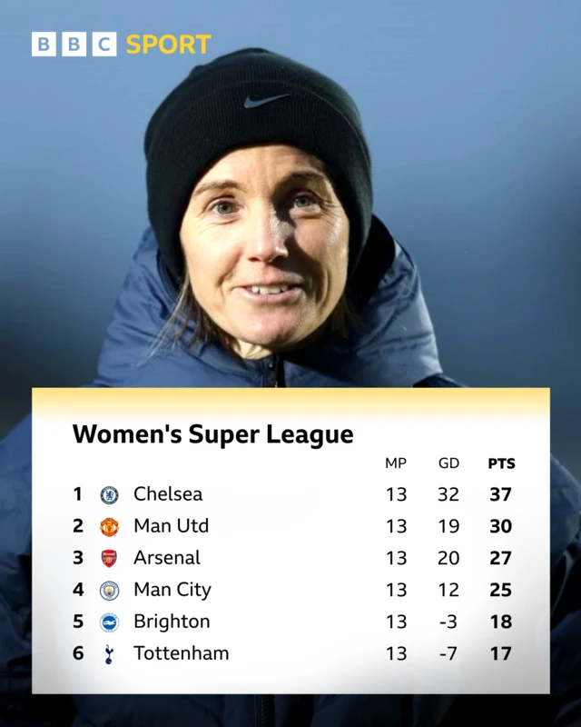 Women's Super League top six graphic