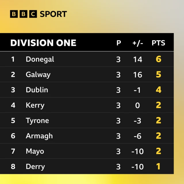 Division One standings