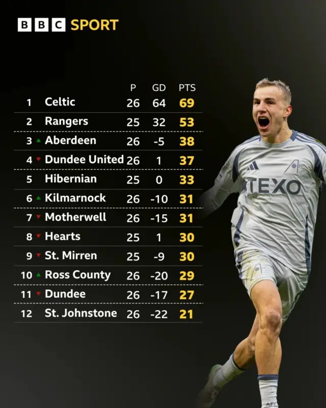 The Scottish Premiership table