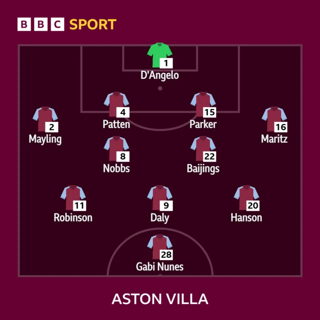 Villa XI v Leicester: D'Angelo, Mayling, Patten, Parker, Maritz, Nobbs, Baijings, Robinson, Hanson, Daly, Nunes