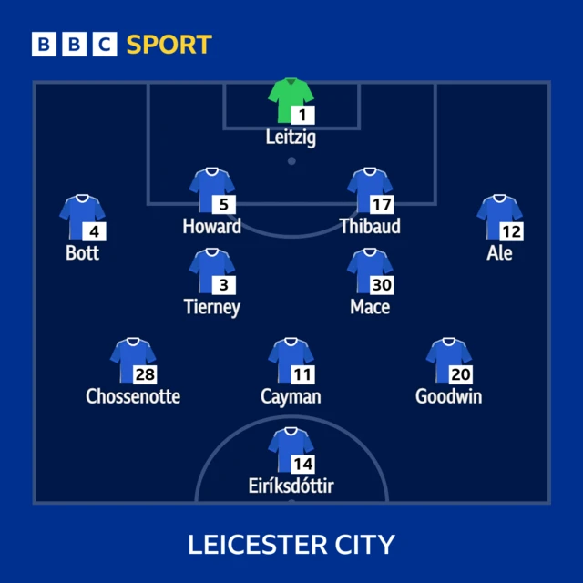 Leicester XI v Villa: Leitzig, Tierney, Bott, Howard, Cayman, Ale, Eiriksdottir, Thibaud, Goodwin, Chossenotte, Mace.