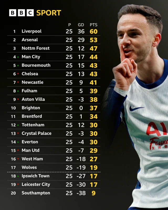 Premier League table