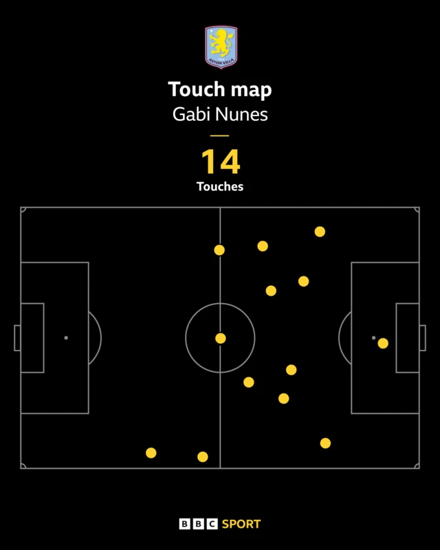 Gabi Nunes first half touch map v Leicester - 14 touches only one in the box