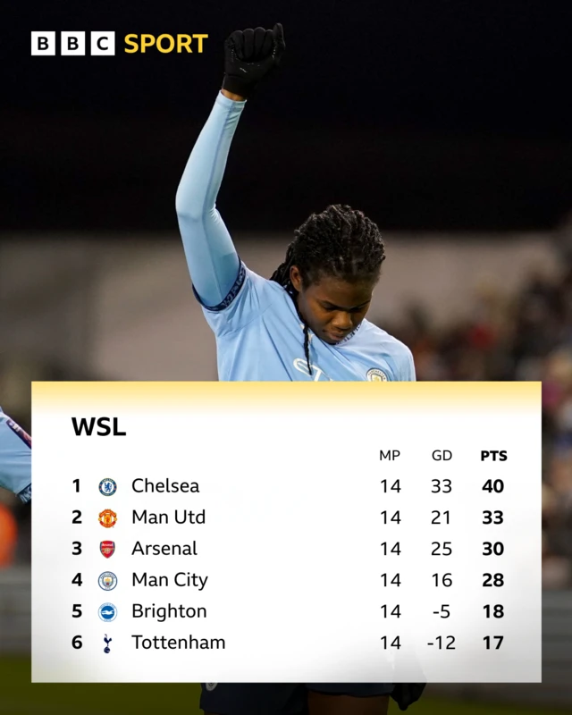 WSL top six