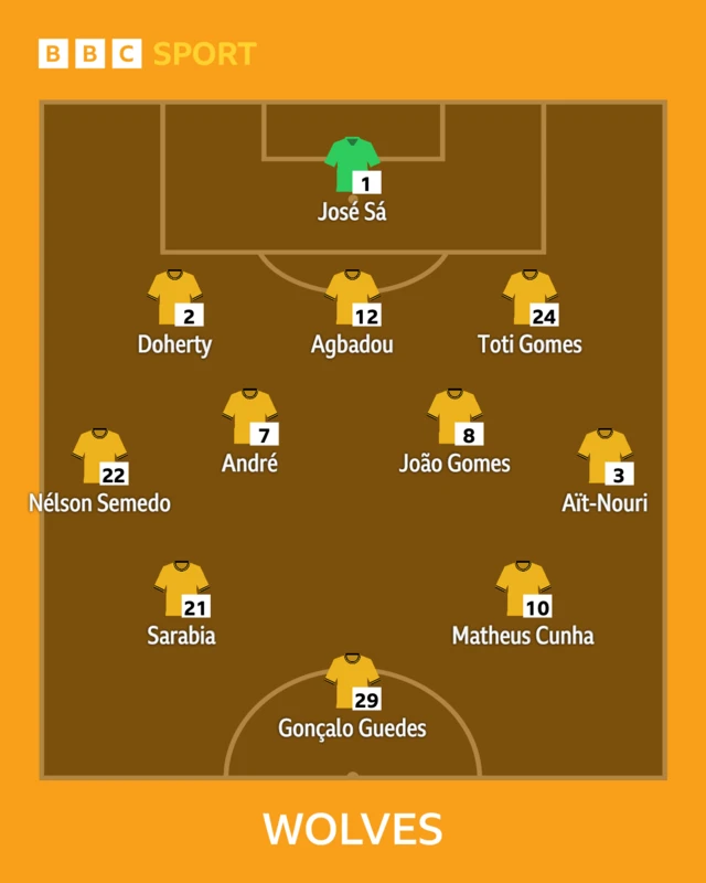 Wolves starting XI graphic