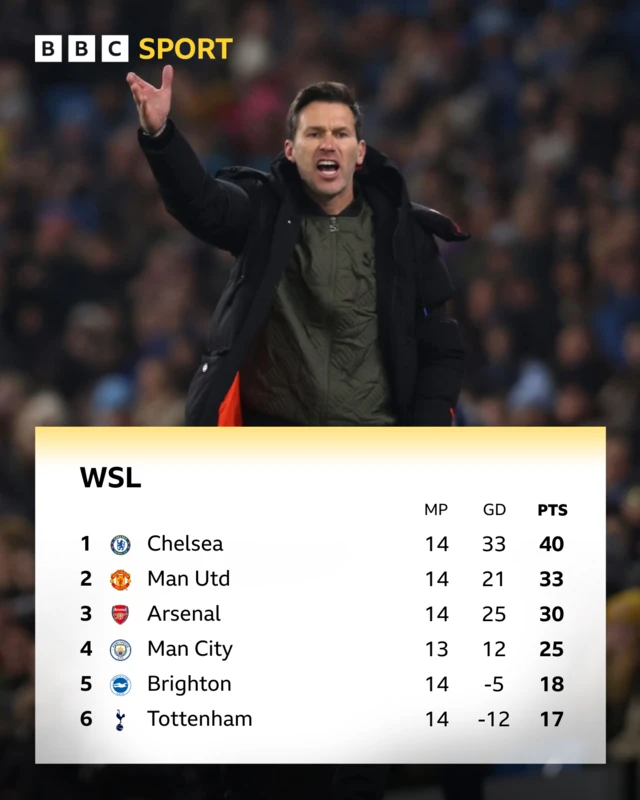 WSL top six - Chelsea lead - Man City in fourth