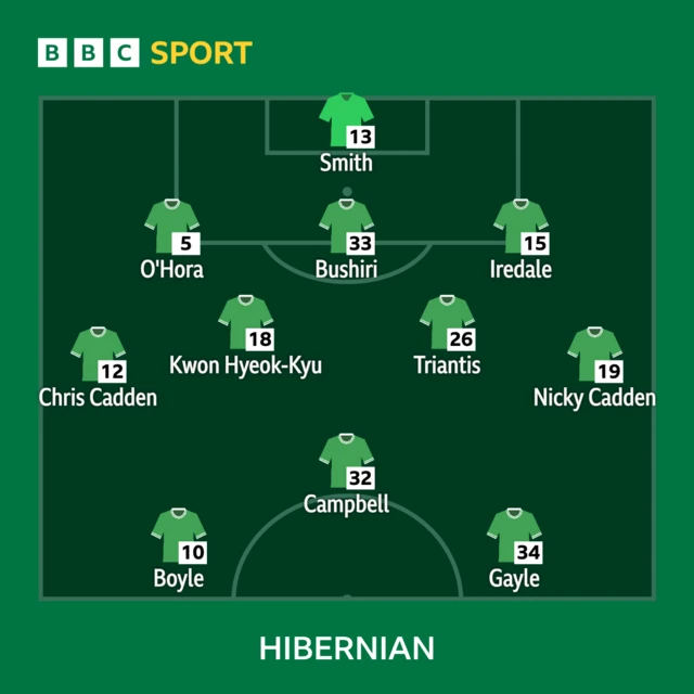 Hibs XI