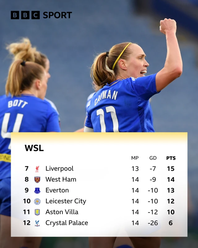 WSL bottom six - Palace bottom