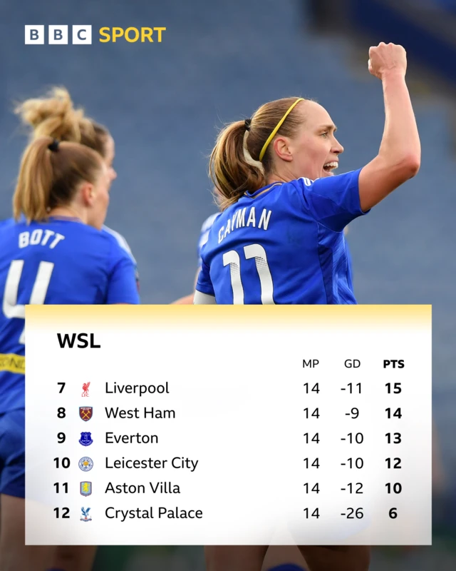 WSL bottom six