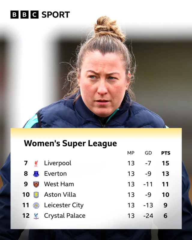 Women's Super League bottom six graphic