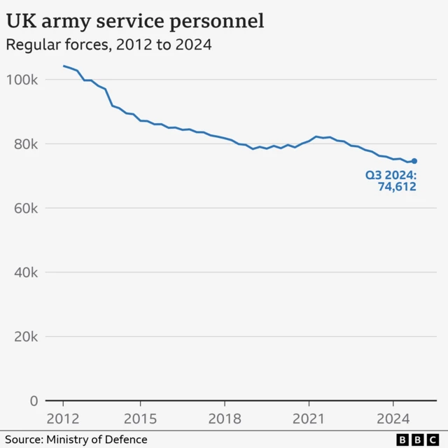 Line chart showing the number of members of the regular UK army. The chart falls from a high of more than 100,000 in 2012 to 74,612 in October 2024.