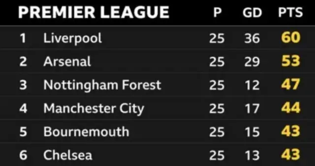 Table on how the top six in the Premier League looks after 25 games - Liverpool lead with 60 points with Arsenal on 53 and Nottingham Forest on 47.