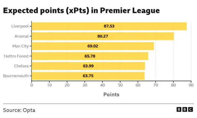 Table representing expected points in the Premier League. Liverpool at 87.53, Arsenal at 80.27 and Manchester City at 69.02.