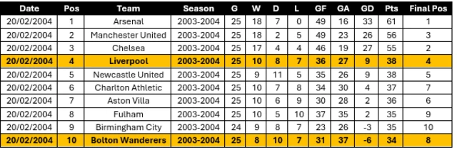 Premier League table after 25 games in the 2003-04 season