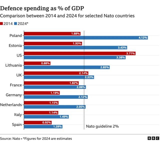 A chart shows the amount that Nato members spend on their defence, comparing 2014 to 2024. Poland leads the 2024 pack with 4.12% of GDP spent on defence, while Estonia trails with 3.43% and the US with 3.38%.