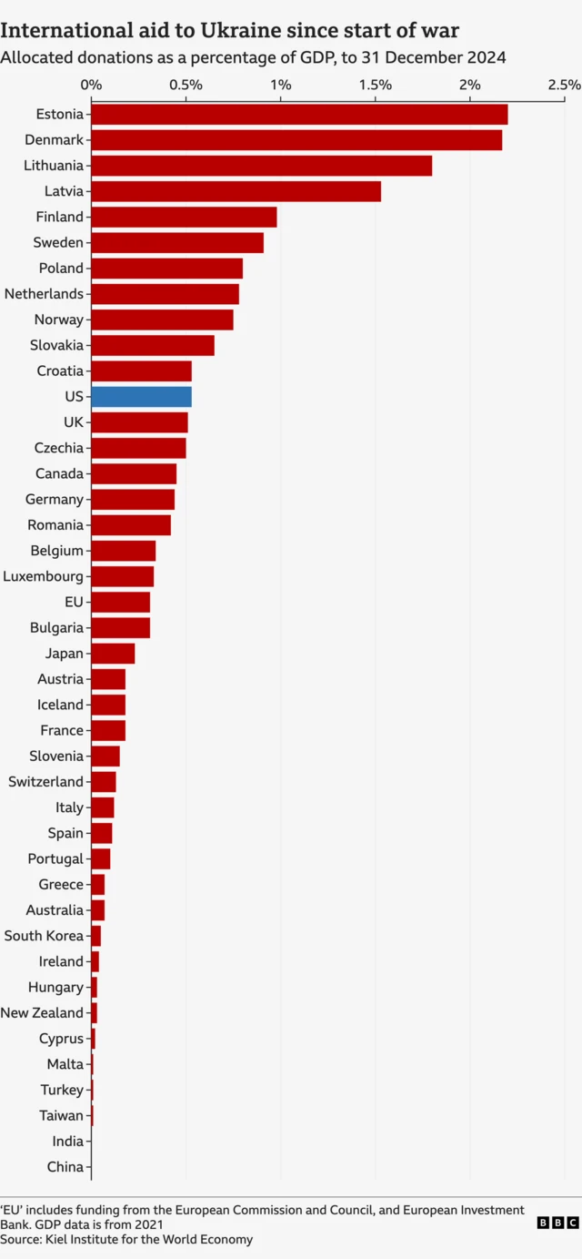 A bar chart showing how much international aid has been sent to Ukraine since the start of the war from a list of different countries